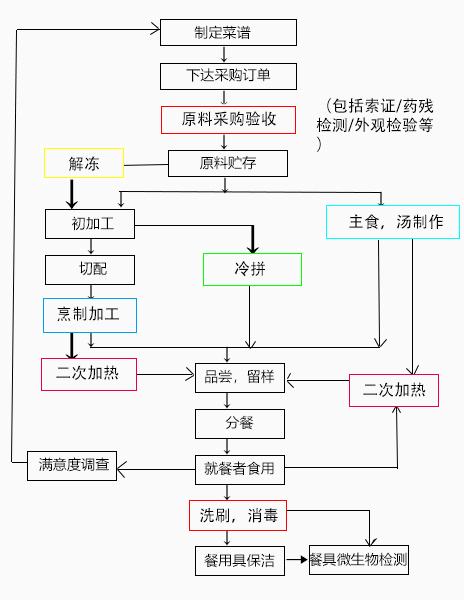 管理体系 - 北京健力源餐饮管理